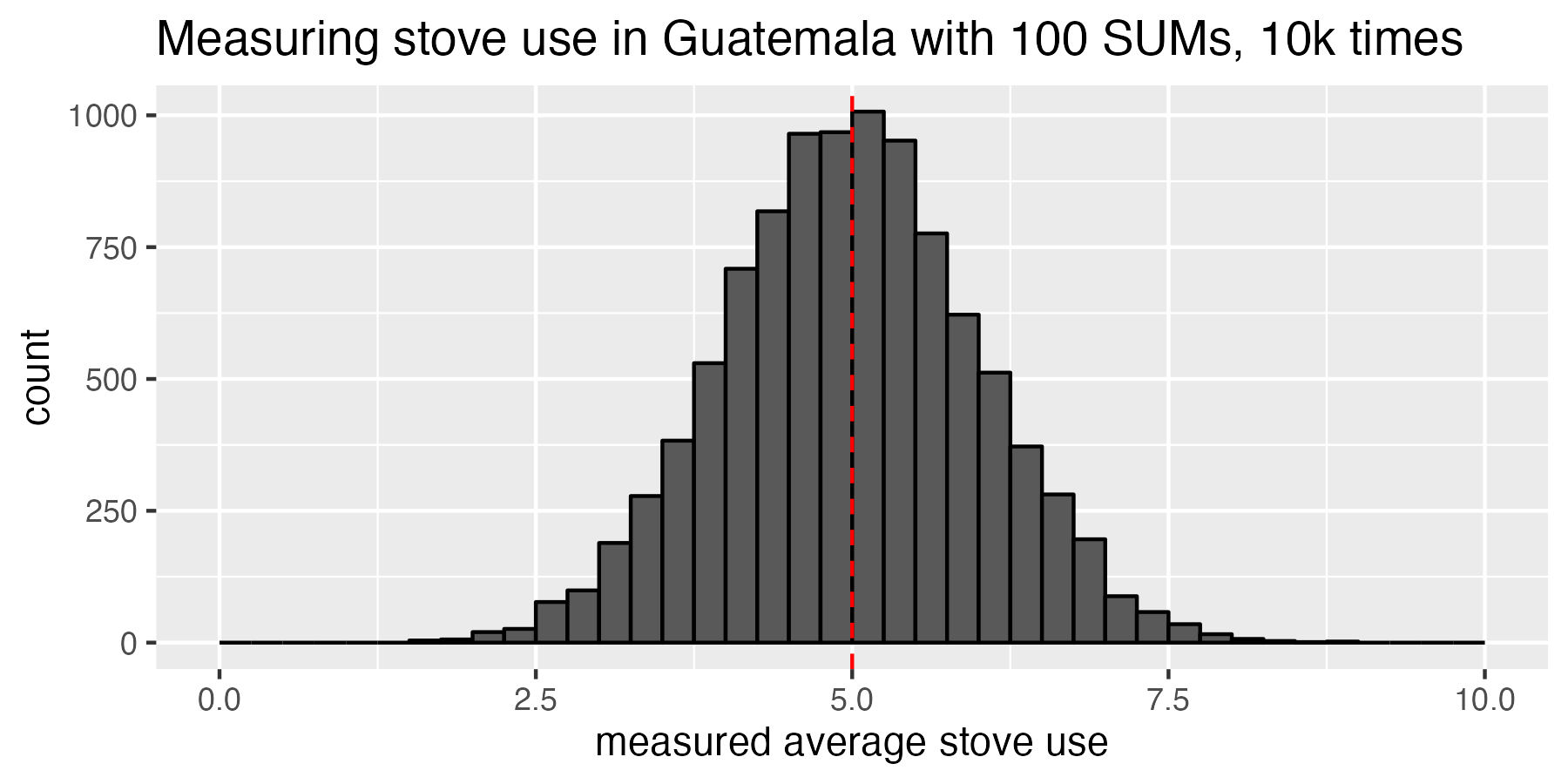 Running the study 10k times, we can see that our studies centered around the true population mean of 5 hours per day, but had quite a bit of spread. Some studies thought adoption was as low as 2.5 hours per day, and other studies thought it was as much as 7.5 hours per day. Remember that we're not looking at a distribution of how many hours per day people cook; we're looking at a distribution of sample means for multiple experiments that estimate population cooking.