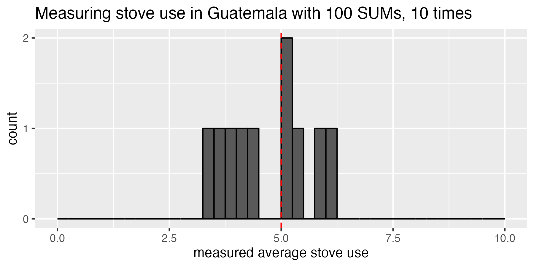 Running the study 10 times, we can start to see that sometimes we estimate very close the true mean (5 hours/day), but sometimes we are pretty far off.